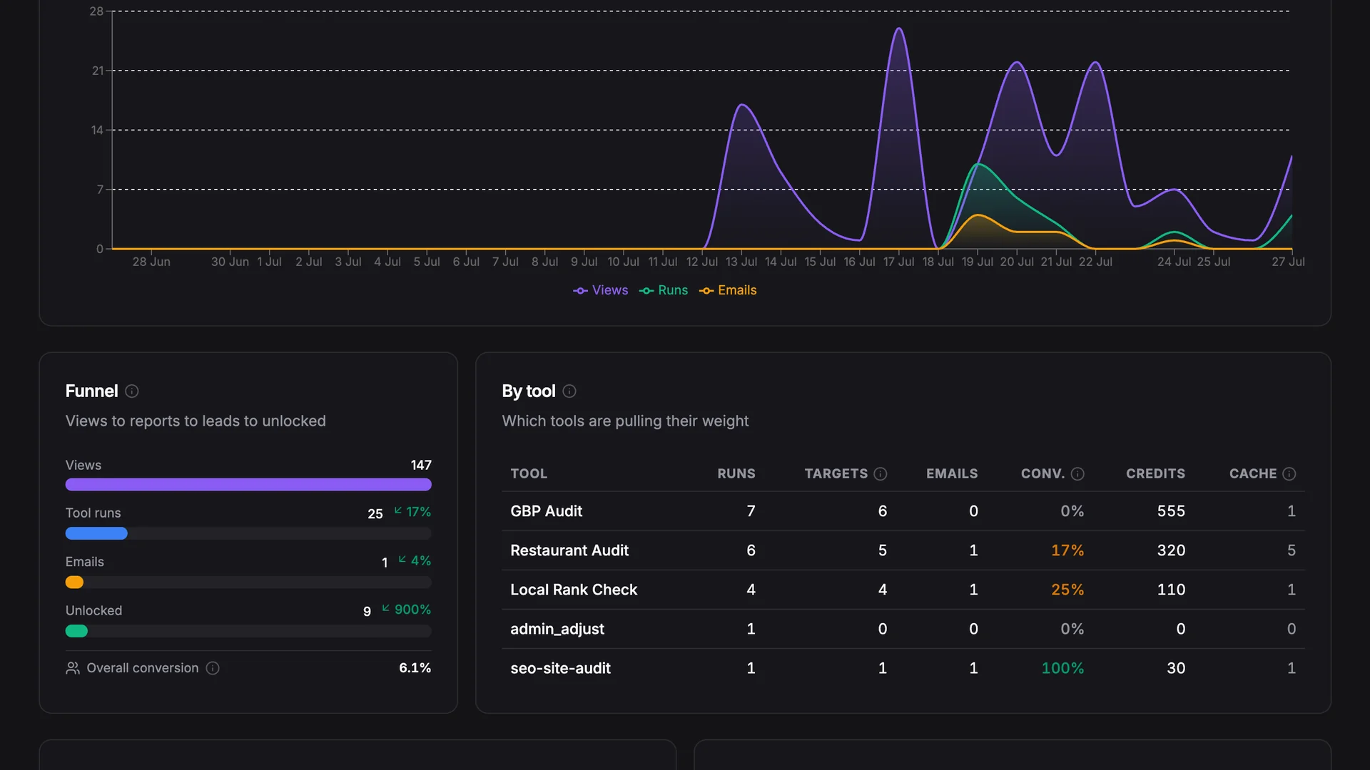 Zoomed view of the conversion funnel and the per tool performance table