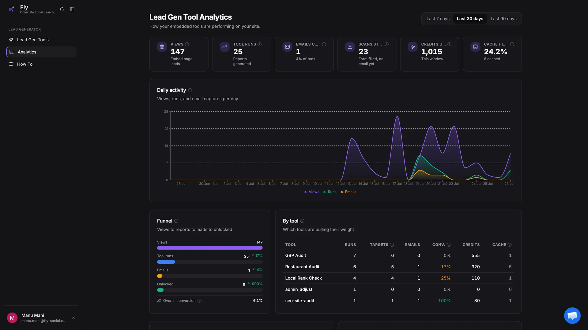 Analytics page with KPI tiles, daily activity chart, funnel, and per tool table